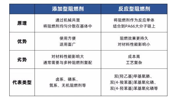 PA66阻燃劑7大研發(fā)方向，做尼龍改性不可不知！